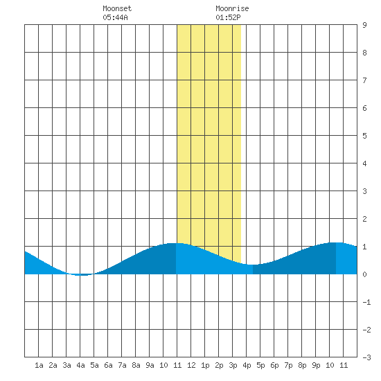 Niyrakpak Lagoon entrance tide chart for Wednesday, December 11, 2024