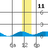 Niyrakpak Lagoon entrance tide chart for Wednesday, December 11, 2024