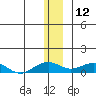 Niyrakpak Lagoon entrance tide chart for Thursday, December 12, 2024