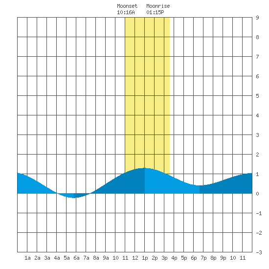 Niyrakpak Lagoon entrance tide chart for Friday, December 13, 2024