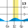 Niyrakpak Lagoon entrance tide chart for Friday, December 13, 2024