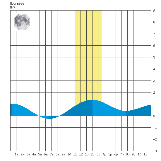 Niyrakpak Lagoon entrance tide chart for Saturday, December 14, 2024