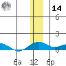 Niyrakpak Lagoon entrance tide chart for Saturday, December 14, 2024