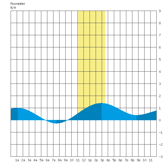 Niyrakpak Lagoon entrance tide chart for Sunday, December 15, 2024