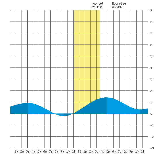 Niyrakpak Lagoon entrance tide chart for Tuesday, December 17, 2024