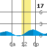 Niyrakpak Lagoon entrance tide chart for Tuesday, December 17, 2024