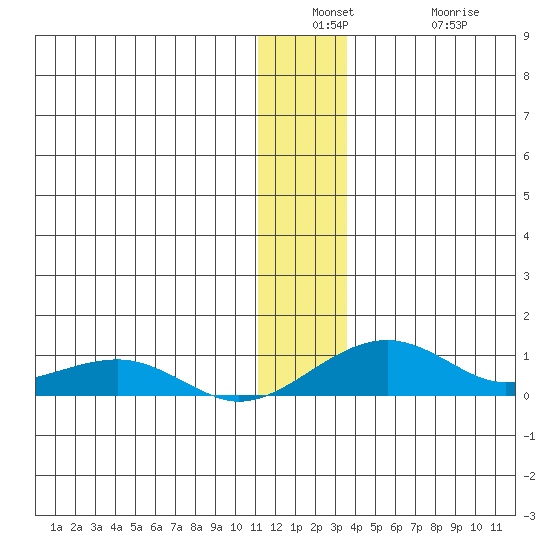 Niyrakpak Lagoon entrance tide chart for Wednesday, December 18, 2024