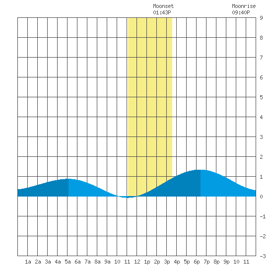 Niyrakpak Lagoon entrance tide chart for Thursday, December 19, 2024
