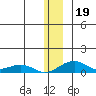 Niyrakpak Lagoon entrance tide chart for Thursday, December 19, 2024