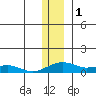 Niyrakpak Lagoon entrance tide chart for Sunday, December 1, 2024