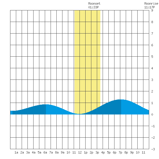 Niyrakpak Lagoon entrance tide chart for Friday, December 20, 2024