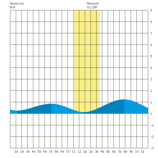 Niyrakpak Lagoon entrance tide chart for Saturday, December 21, 2024