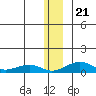 Niyrakpak Lagoon entrance tide chart for Saturday, December 21, 2024