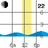 Niyrakpak Lagoon entrance tide chart for Sunday, December 22, 2024