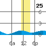 Niyrakpak Lagoon entrance tide chart for Wednesday, December 25, 2024