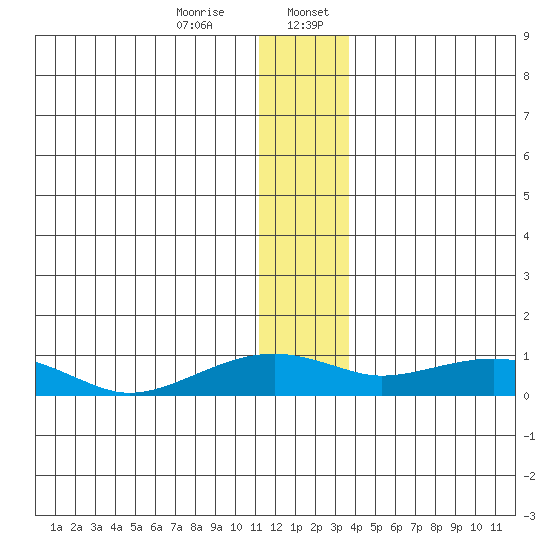 Niyrakpak Lagoon entrance tide chart for Thursday, December 26, 2024