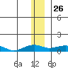 Niyrakpak Lagoon entrance tide chart for Thursday, December 26, 2024