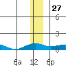 Niyrakpak Lagoon entrance tide chart for Friday, December 27, 2024