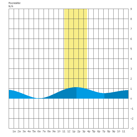 Niyrakpak Lagoon entrance tide chart for Saturday, December 28, 2024