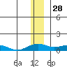 Niyrakpak Lagoon entrance tide chart for Saturday, December 28, 2024