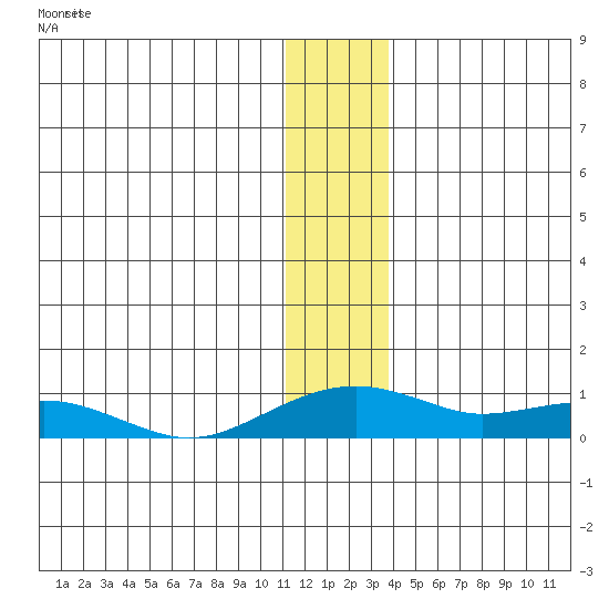 Niyrakpak Lagoon entrance tide chart for Sunday, December 29, 2024