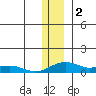 Niyrakpak Lagoon entrance tide chart for Monday, December 2, 2024
