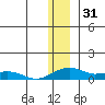 Niyrakpak Lagoon entrance tide chart for Tuesday, December 31, 2024