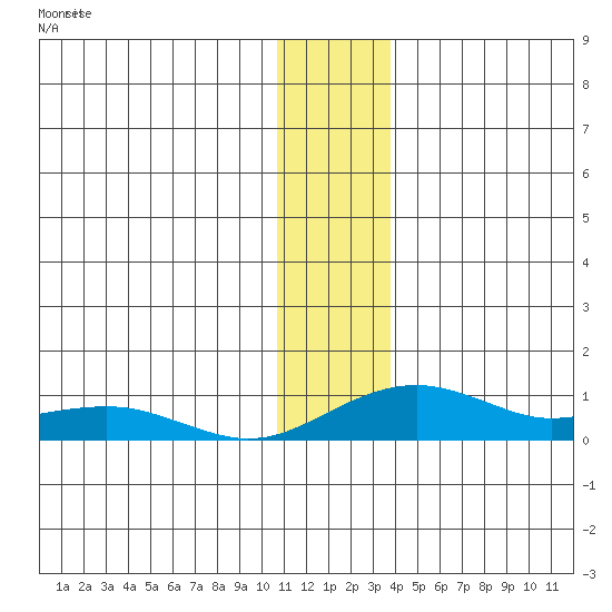 Niyrakpak Lagoon entrance tide chart for Tuesday, December 3, 2024