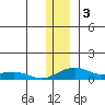 Niyrakpak Lagoon entrance tide chart for Tuesday, December 3, 2024