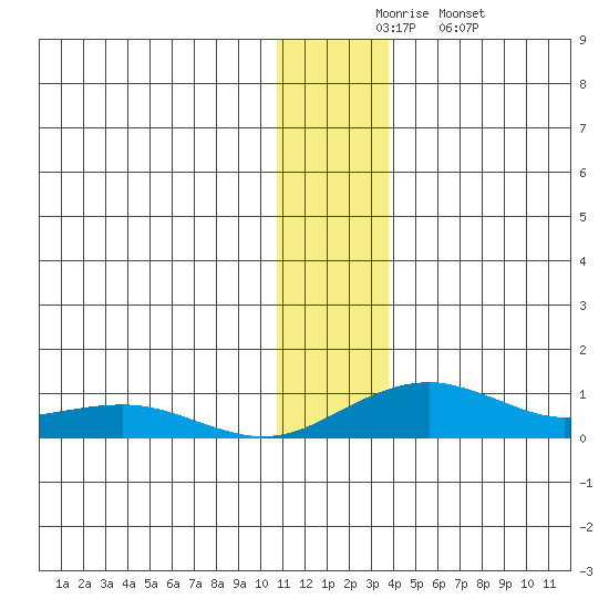 Niyrakpak Lagoon entrance tide chart for Wednesday, December 4, 2024