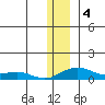 Niyrakpak Lagoon entrance tide chart for Wednesday, December 4, 2024