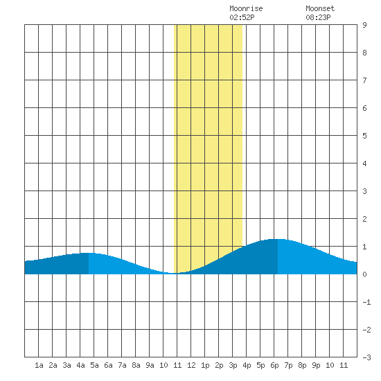 Niyrakpak Lagoon entrance tide chart for Thursday, December 5, 2024