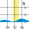 Niyrakpak Lagoon entrance tide chart for Thursday, December 5, 2024
