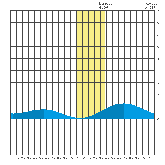 Niyrakpak Lagoon entrance tide chart for Friday, December 6, 2024