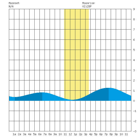 Niyrakpak Lagoon entrance tide chart for Saturday, December 7, 2024