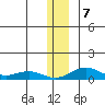 Niyrakpak Lagoon entrance tide chart for Saturday, December 7, 2024