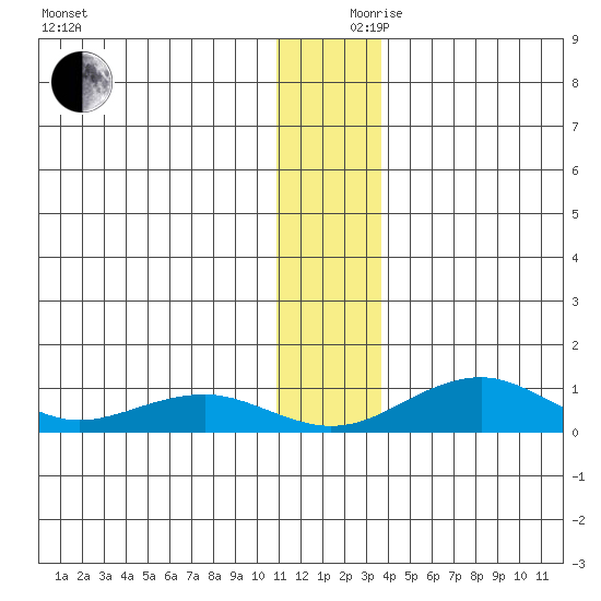 Niyrakpak Lagoon entrance tide chart for Sunday, December 8, 2024