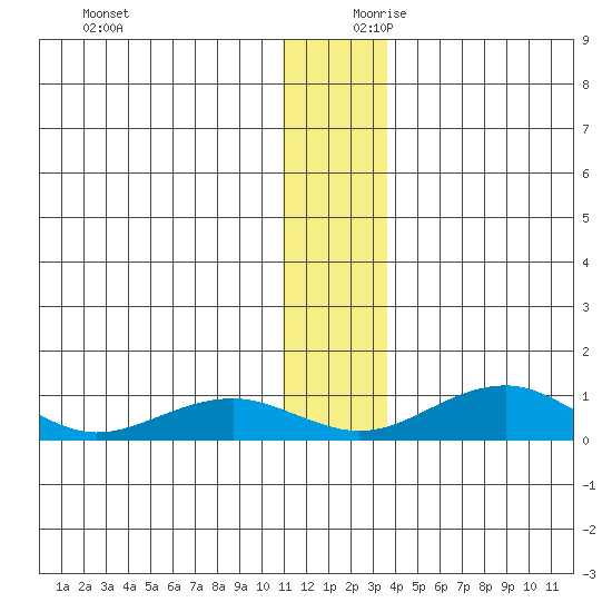 Niyrakpak Lagoon entrance tide chart for Monday, December 9, 2024