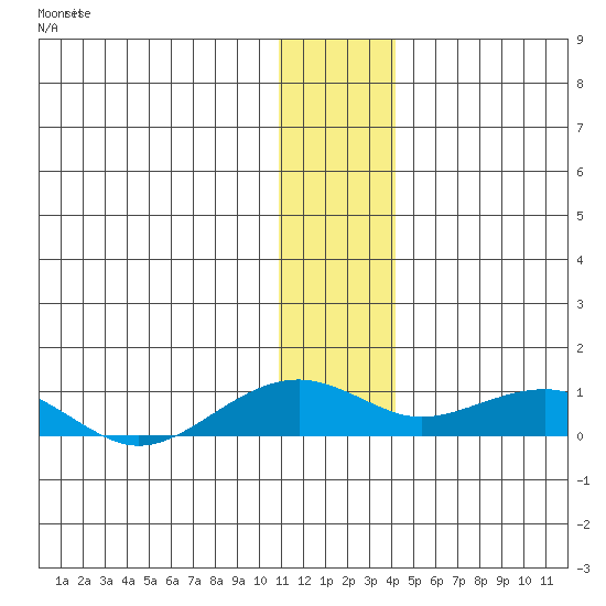 Niyrakpak Lagoon entrance tide chart for Friday, January 10, 2025