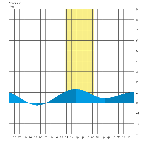 Niyrakpak Lagoon entrance tide chart for Saturday, January 11, 2025