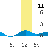 Niyrakpak Lagoon entrance tide chart for Saturday, January 11, 2025