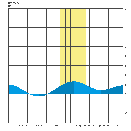 Niyrakpak Lagoon entrance tide chart for Sunday, January 12, 2025