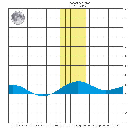 Niyrakpak Lagoon entrance tide chart for Monday, January 13, 2025