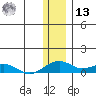Niyrakpak Lagoon entrance tide chart for Monday, January 13, 2025