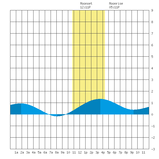 Niyrakpak Lagoon entrance tide chart for Tuesday, January 14, 2025