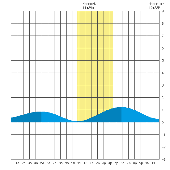 Niyrakpak Lagoon entrance tide chart for Friday, January 17, 2025