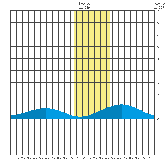 Niyrakpak Lagoon entrance tide chart for Saturday, January 18, 2025