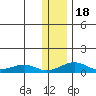 Niyrakpak Lagoon entrance tide chart for Saturday, January 18, 2025