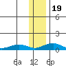 Niyrakpak Lagoon entrance tide chart for Sunday, January 19, 2025