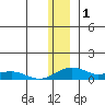 Niyrakpak Lagoon entrance tide chart for Wednesday, January 1, 2025